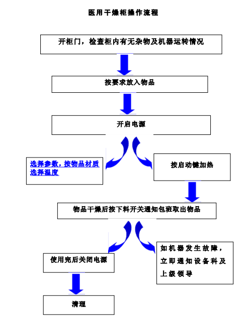 医用干燥柜操作流程.png
